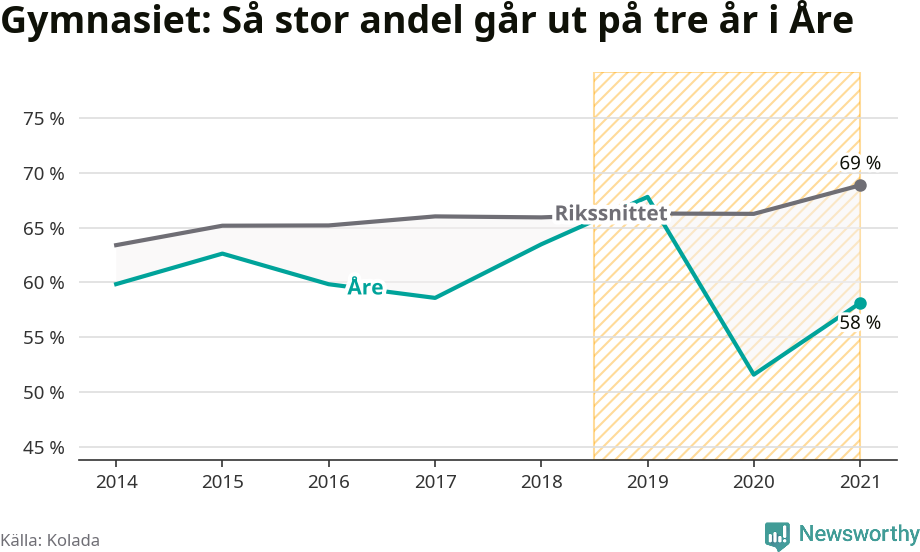 Graf: Andel som klarar gymnasiet på tre år i Åre kommun